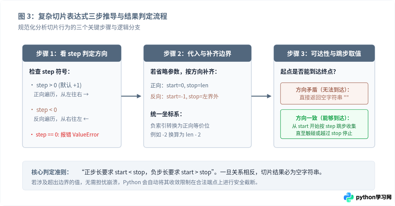Python字符串切片语法详解：start、stop与step参数用法