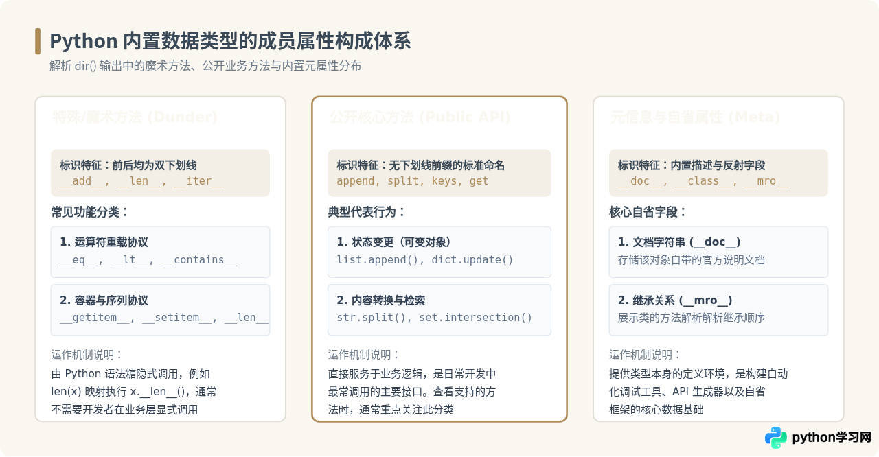 怎么查看Python内置数据类型支持的方法和属性