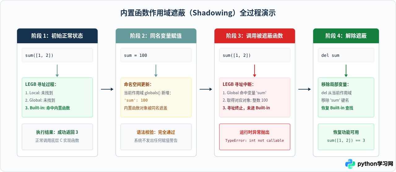 Python保留字和内置函数有什么区别