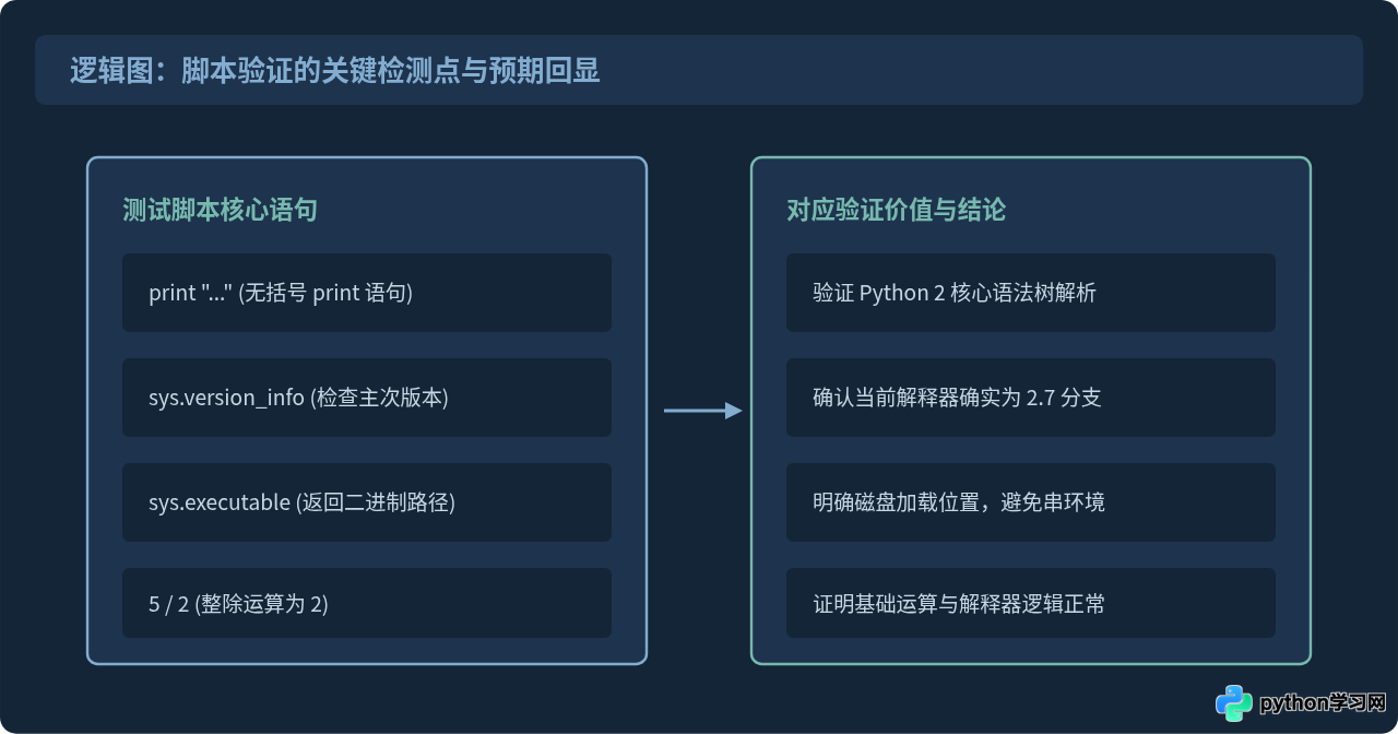 验证Python 2.7安装成功：版本检查与简单脚本运行