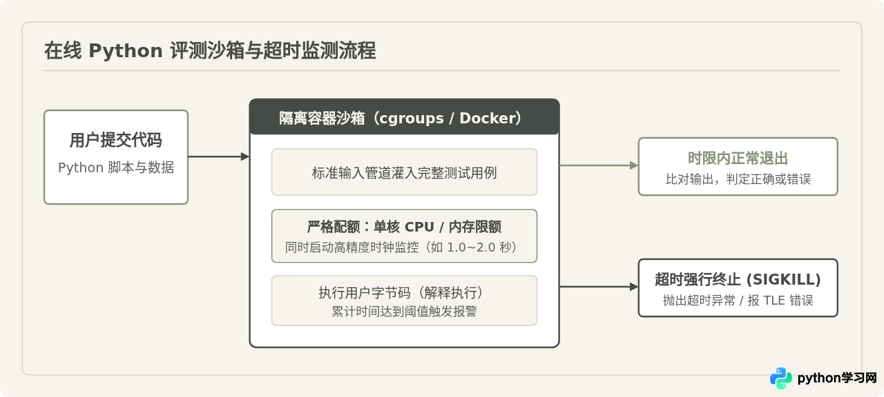 为什么我的代码在在线Python网站上运行超时?