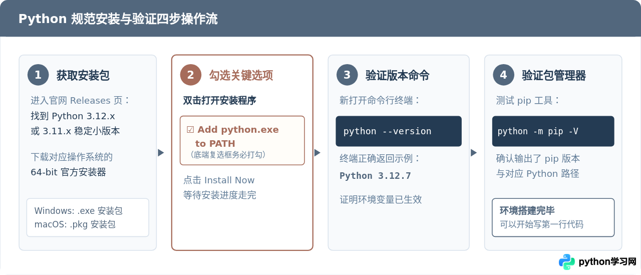 Python新手入门选哪个版本？推荐当前最稳定的3.12或3.11