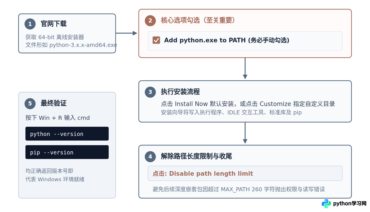 Windows与Mac系统怎么下载并安装最新版Python