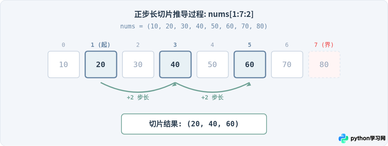 怎么使用步长和负数索引对Python元组切片