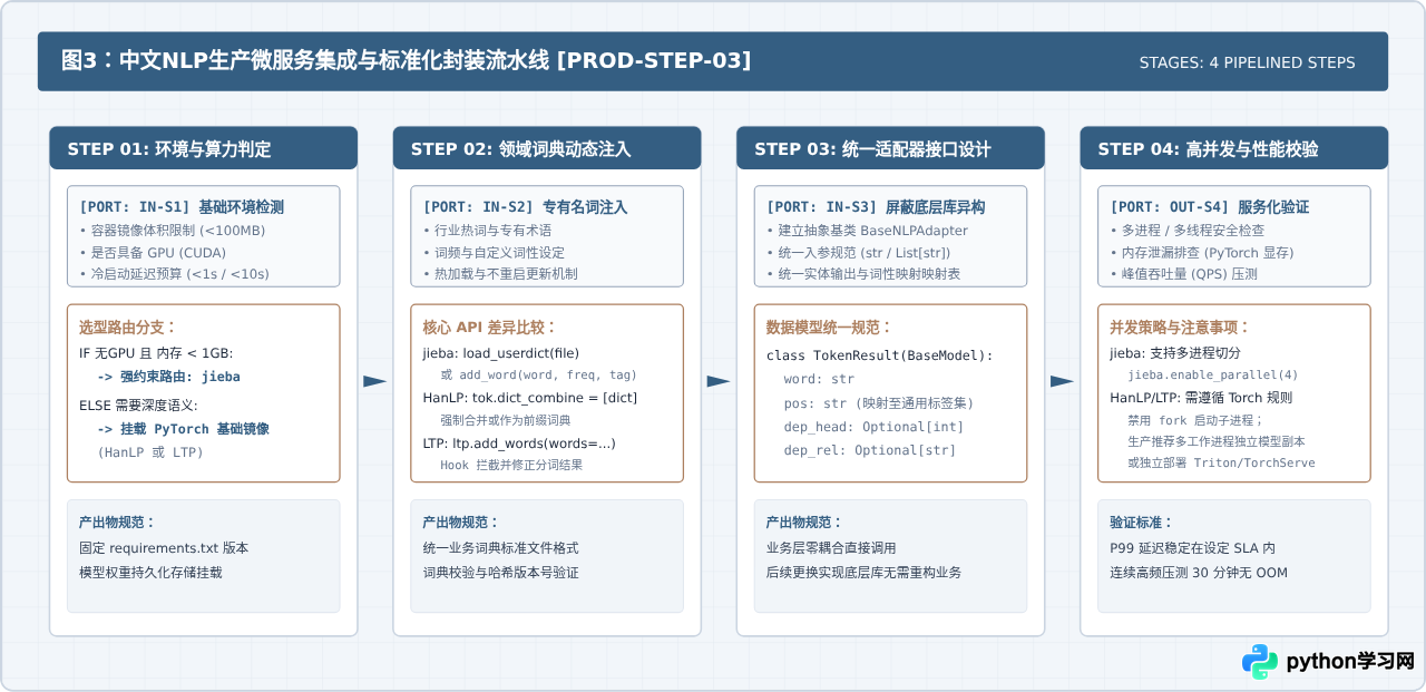 Python中文NLP库选型：jieba、HanLP、LTP代码复杂度对比