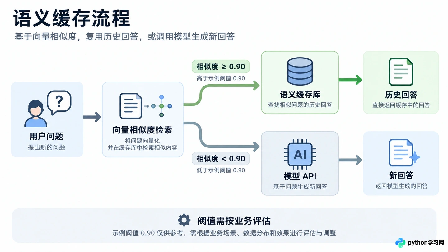 降低AI智能体开发成本：Token消耗监控与模型调用优化策略