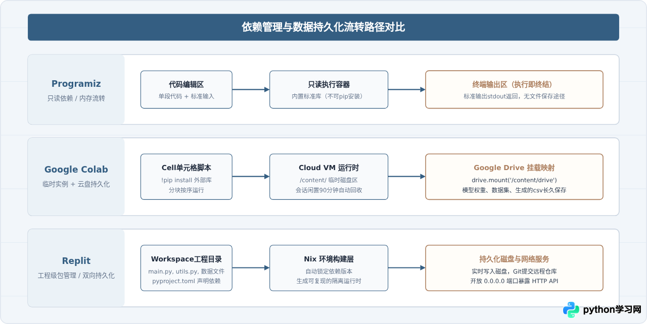 Replit、Google Colab与Programiz：主流Python在线运行工具对比