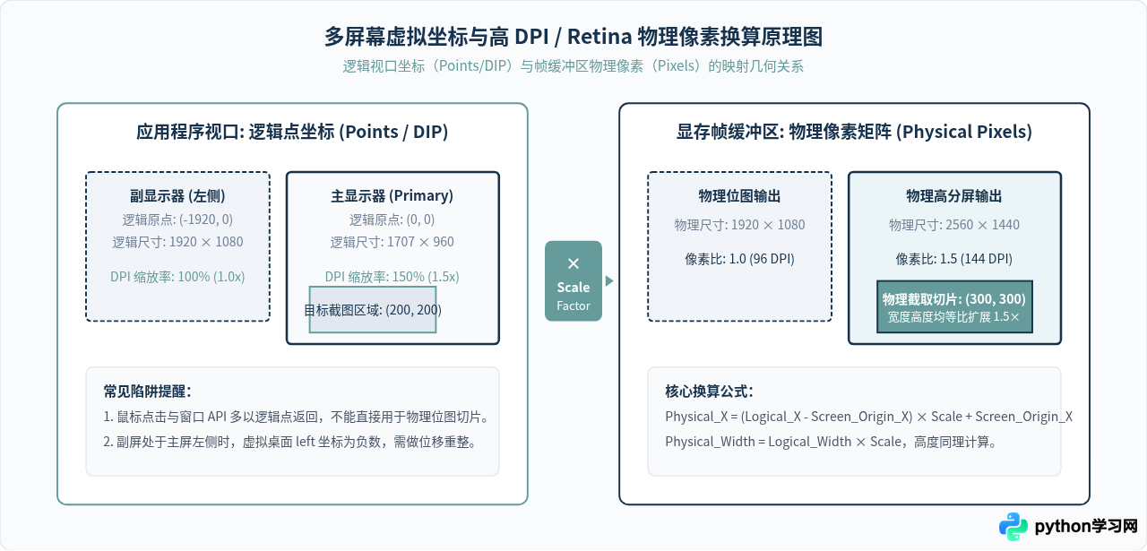 Python跨平台截图代码适配：Windows、macOS与Linux差异