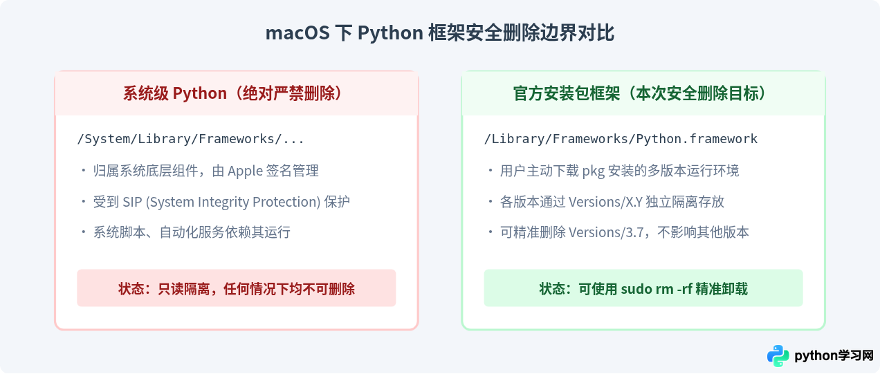 macOS下手动删除Python 3.7.7框架及关联文件的步骤