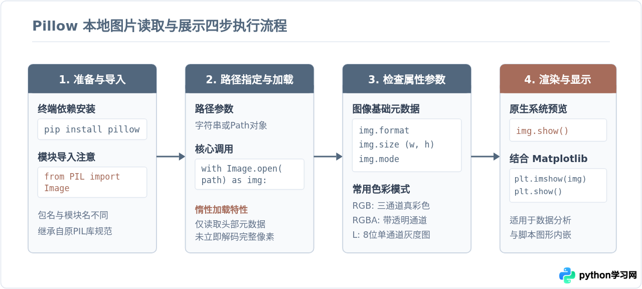Python怎么用Pillow读取和显示本地图片