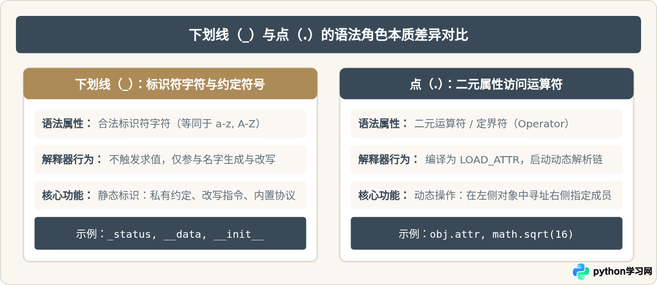 Python中下划线和点的根本区别：命名约定与属性访问