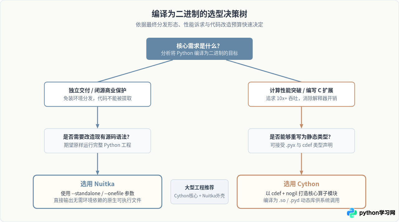 Nuitka与Cython对比：哪种工具更适合将Python编译为二进制
