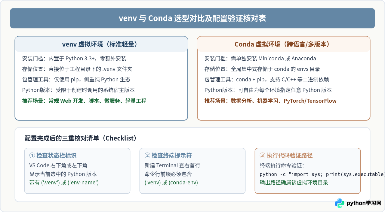 在 VS Code 中配置 Python 虚拟环境(venv/Conda)的步骤