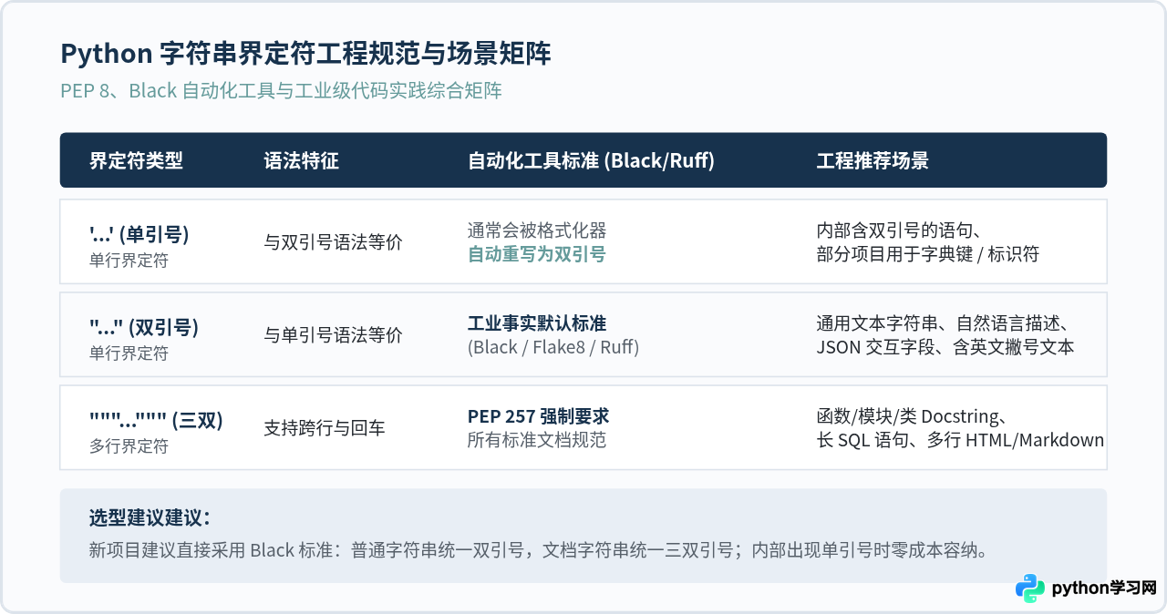 Python单引号与双引号有什么区别？