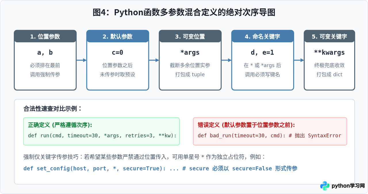 Python怎么定义带参数的函数：位置、默认与可变参数详解