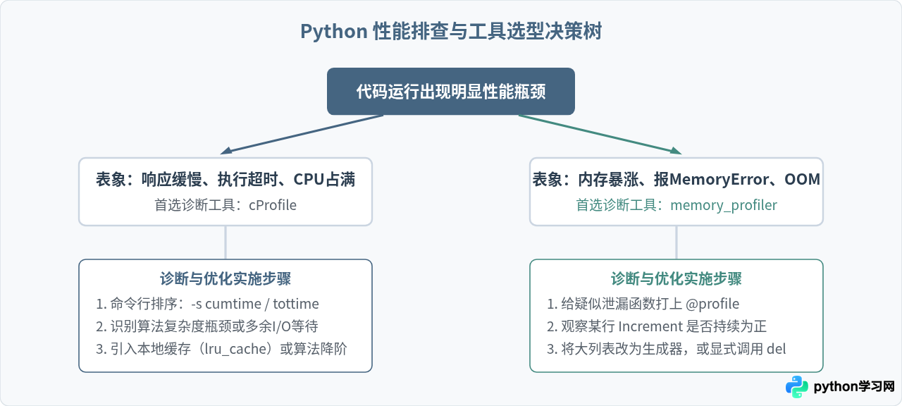 Python性能分析工具推荐：cProfile与memory_profiler使用详解