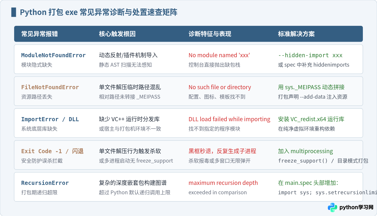 Python打包exe后运行报错或闪退？常见依赖缺失与路径问题排查