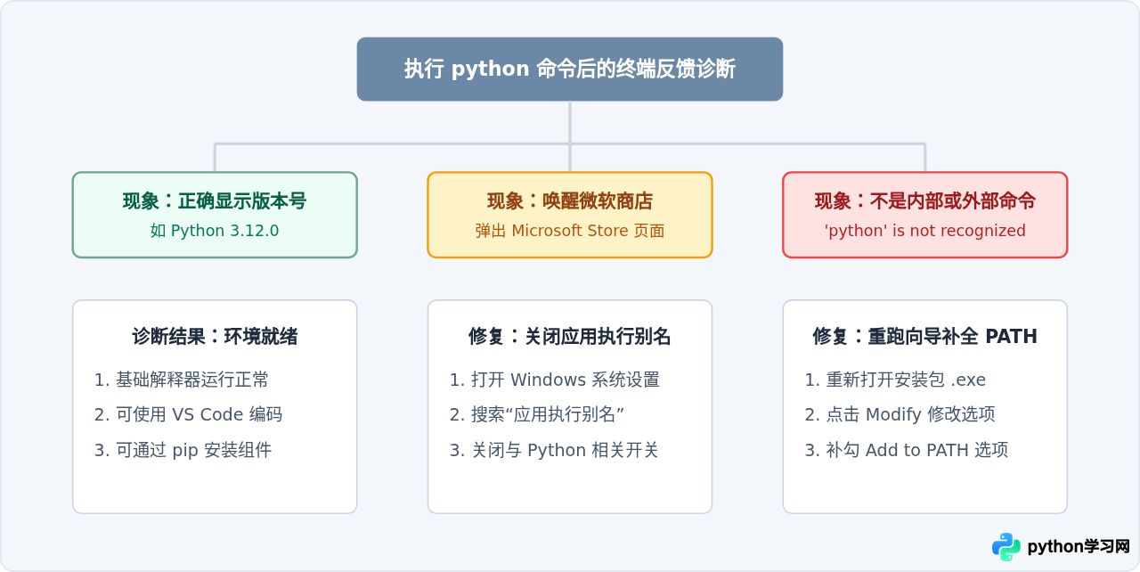 Python官方下载与安装教程：Windows系统详细步骤