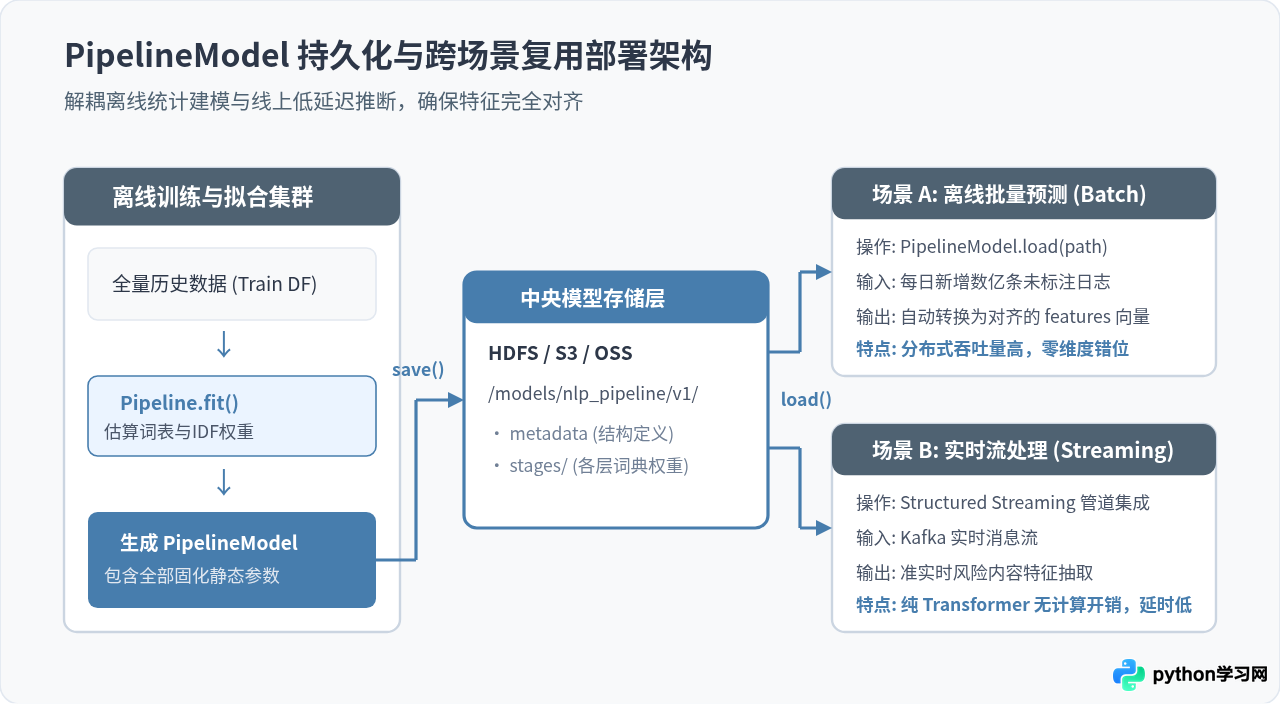 PySpark中怎么构建可复用的NLP数据处理Pipeline