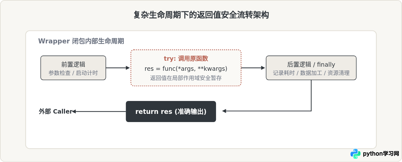 Python装饰器中怎么正确透传原函数的返回值