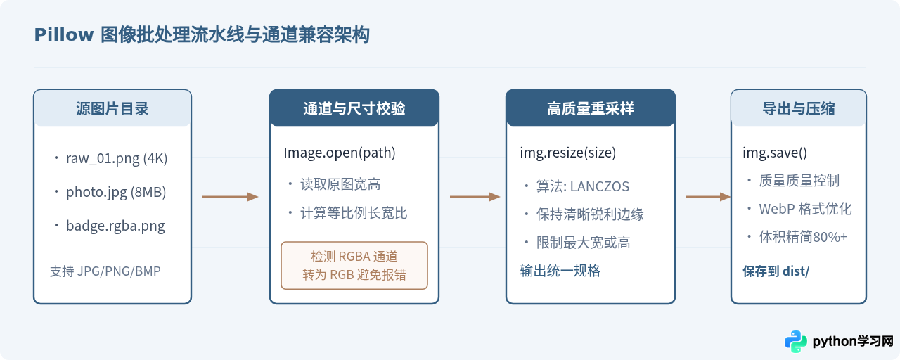 Python新手第一个项目做什么？推荐文件整理与图片批处理脚本