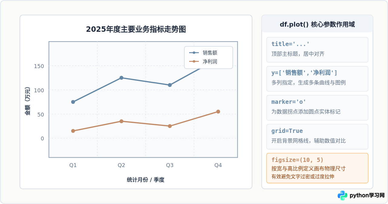 Python结合Pandas从Excel数据直接绘制曲线图