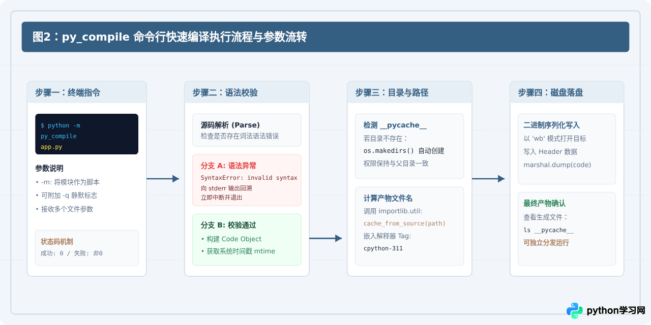 Python手动生成.pyc文件的方法：py_compile模块使用教程