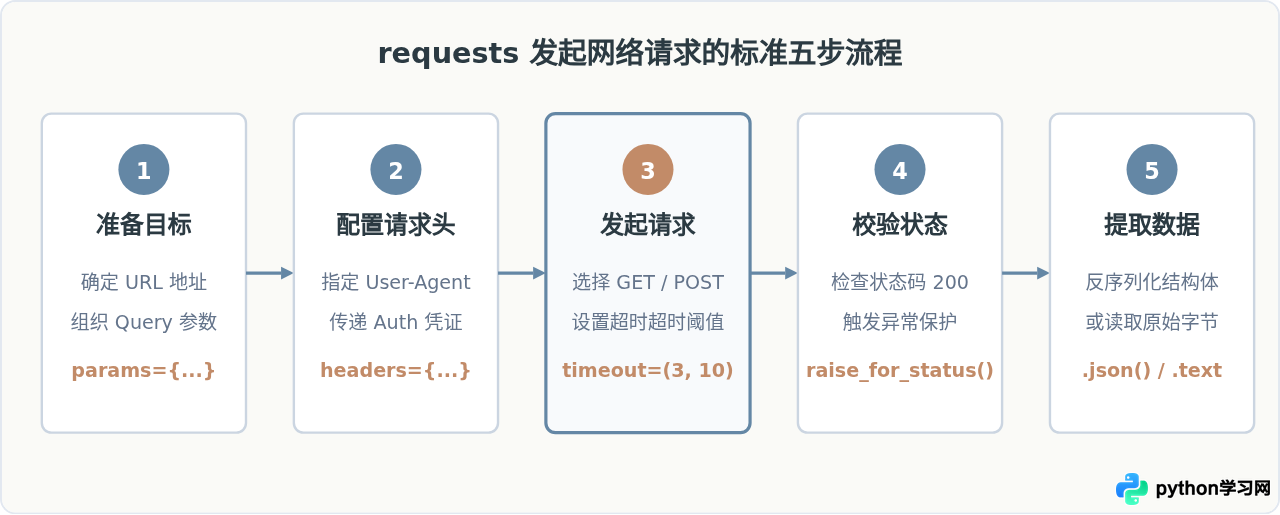 Python网络请求怎么做？requests库常用函数详解