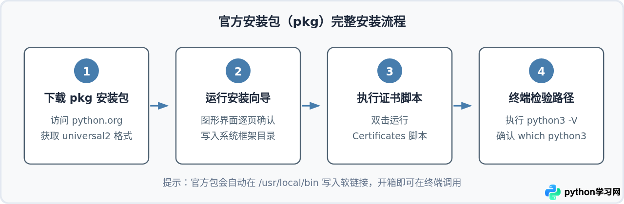 macOS安装Python的两种方法：官方安装包与Homebrew对比