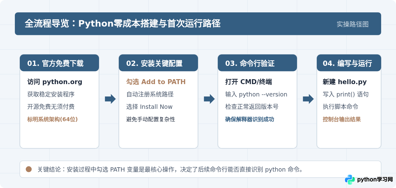 Python环境搭建与第一个程序：免费实操入门步骤