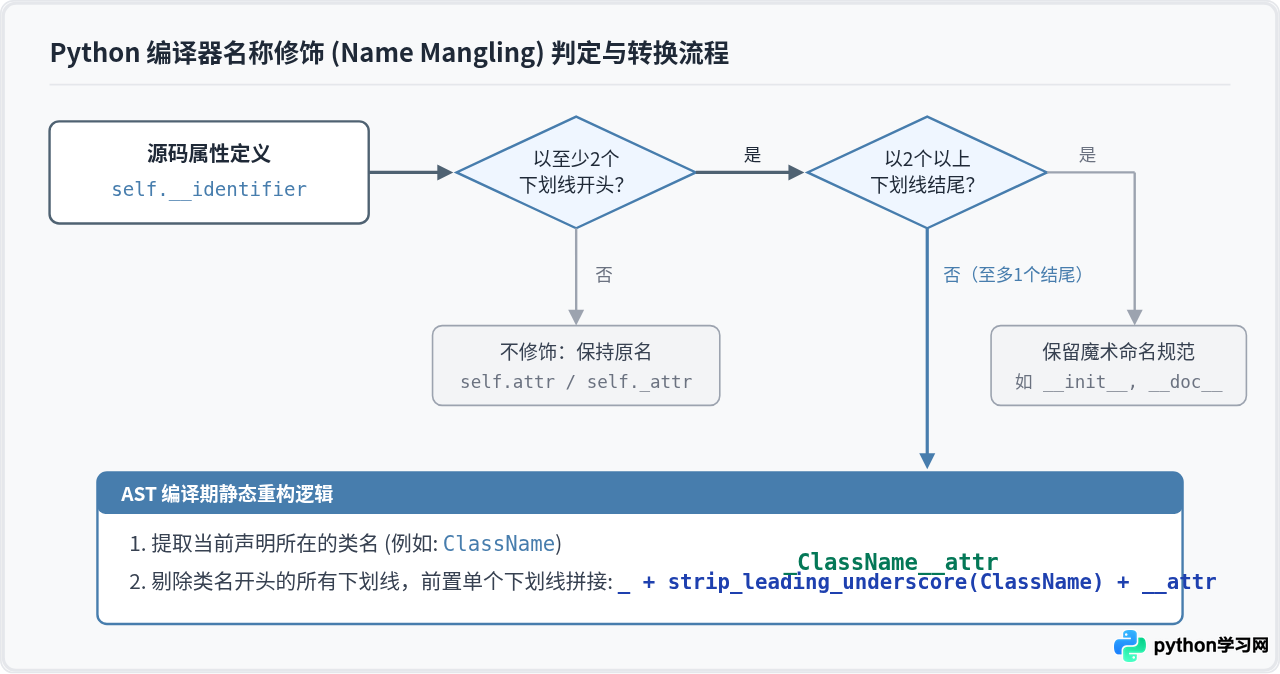详解Python名称修饰(Name Mangling)：为什么__attr变成了_ClassName__attr