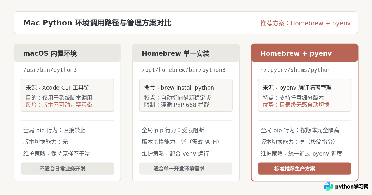 Mac用Homebrew安装Python及多版本管理教程