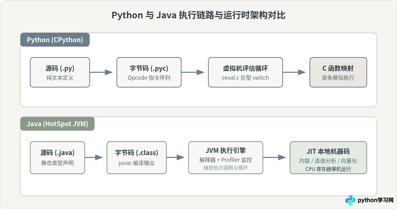 Python和Java运行性能差距：解释型与编译型的效率分析