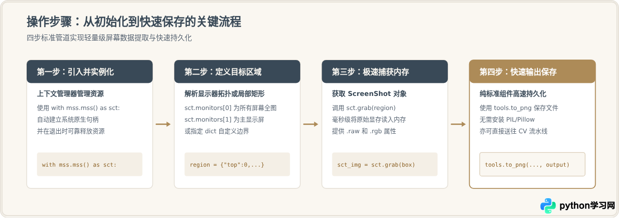 Python高性能截屏方案：mss库的安装与快速保存