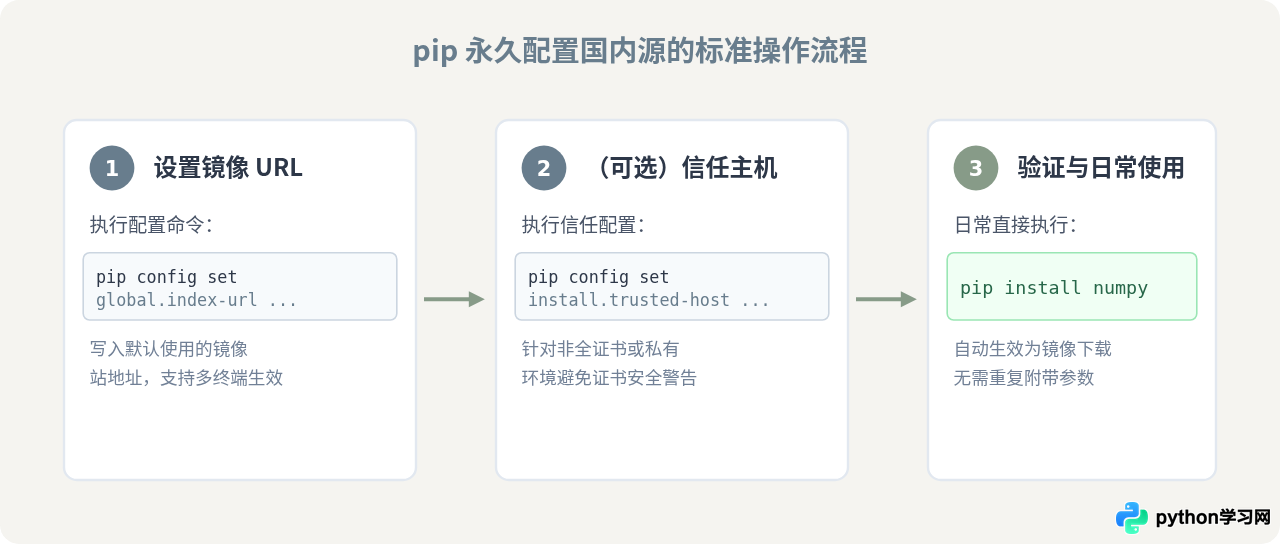 怎么解决Python库安装速度慢？配置国内镜像源加速pip下载