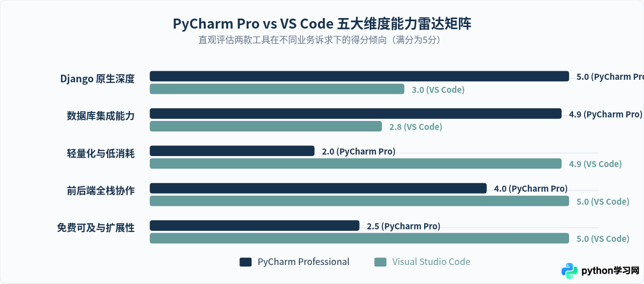 Web开发首选哪个Python IDE？Django与Flask项目工具推荐