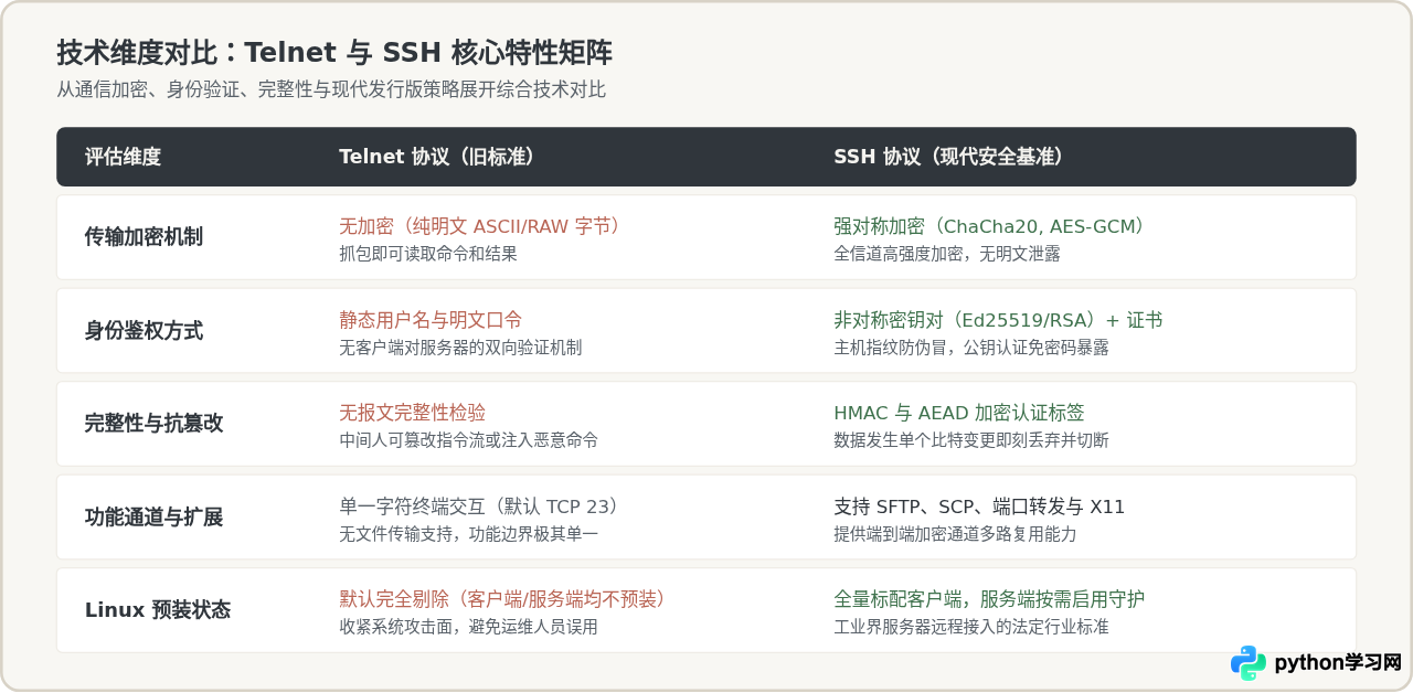 为什么Linux默认不安装Telnet？安全风险与SSH替代