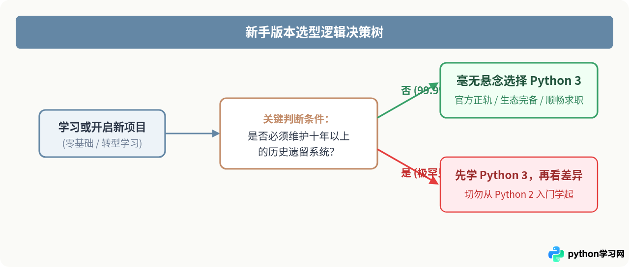 Python 2和Python 3哪个好用？新手应该学哪个版本