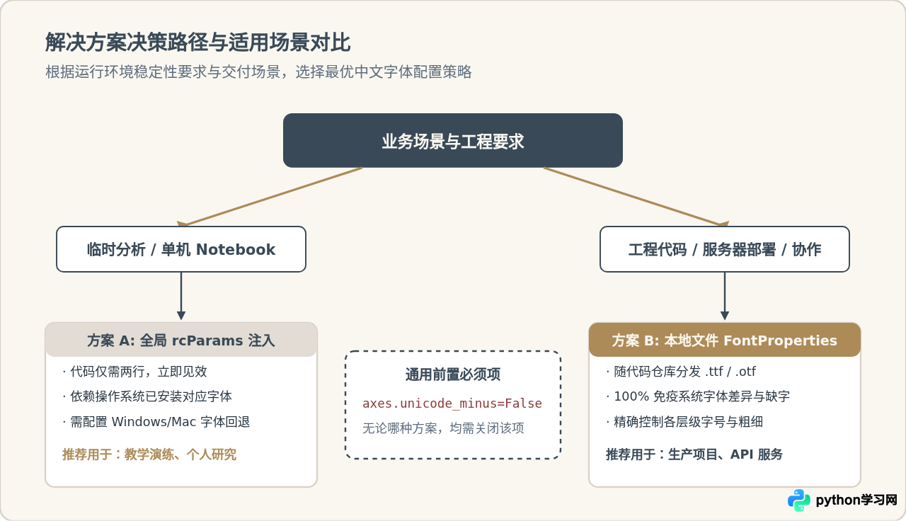 Python Matplotlib图表中文乱码怎么解决及字体自定义