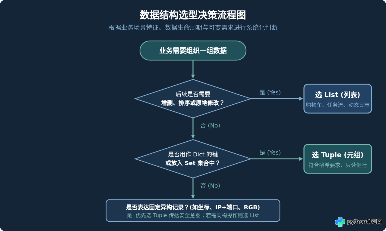 Python元组和列表有什么区别？适用场景对比