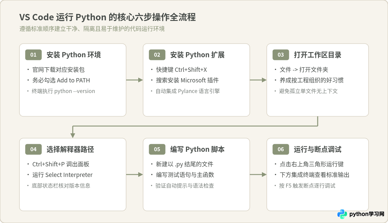 VS Code 运行 Python 代码的完整配置步骤