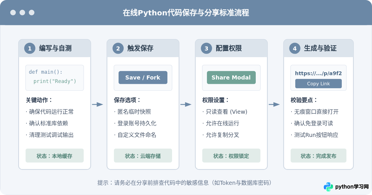 怎么在Python在线编译器中保存代码并生成分享链接