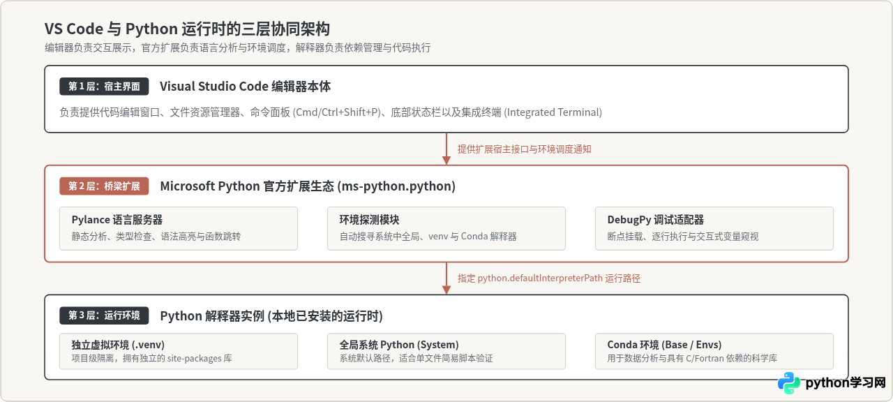 VS Code配置Python环境：安装扩展与选择解释器
