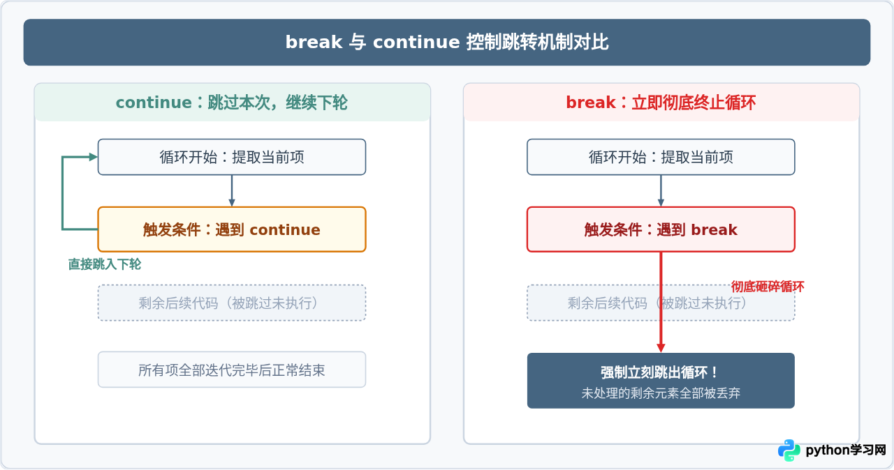 Python if判断与for循环怎么用？零基础控制流语法解析