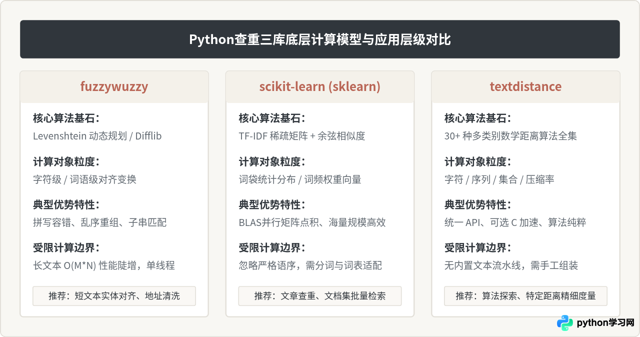 Python查重库对比：fuzzywuzzy、sklearn与textdistance评测