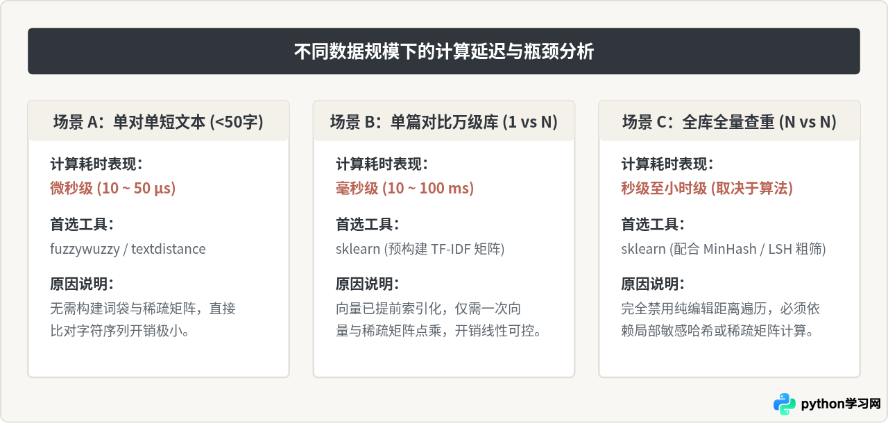 Python查重库对比：fuzzywuzzy、sklearn与textdistance评测
