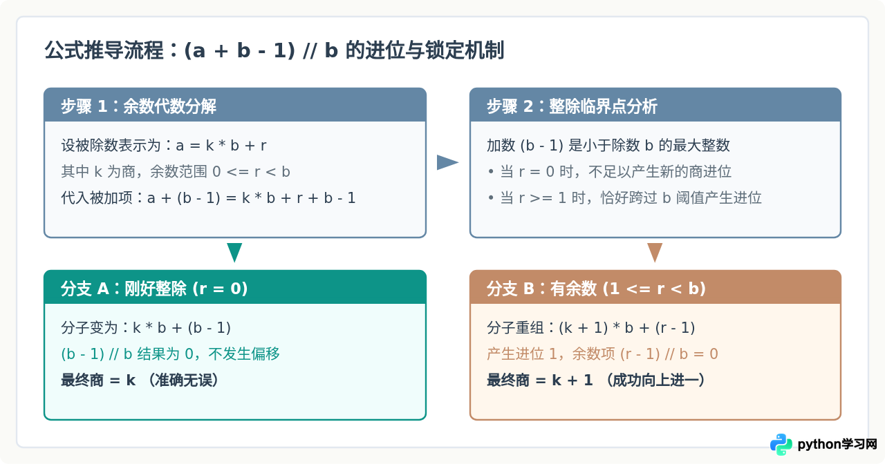Python怎么实现向上取整除法