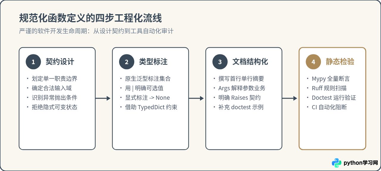 Python函数定义规范：文档字符串与类型提示编写