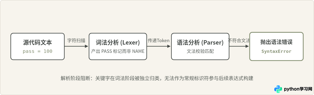 Python关键字误用引发的语法错误解析