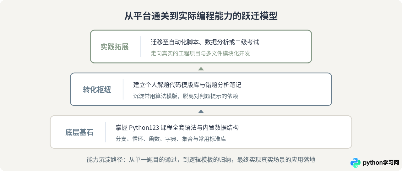 Python123《Python语言程序设计》课程学习路径与建议